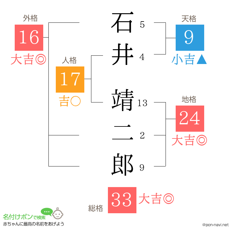 石井 靖二郎さんの姓名判断結果