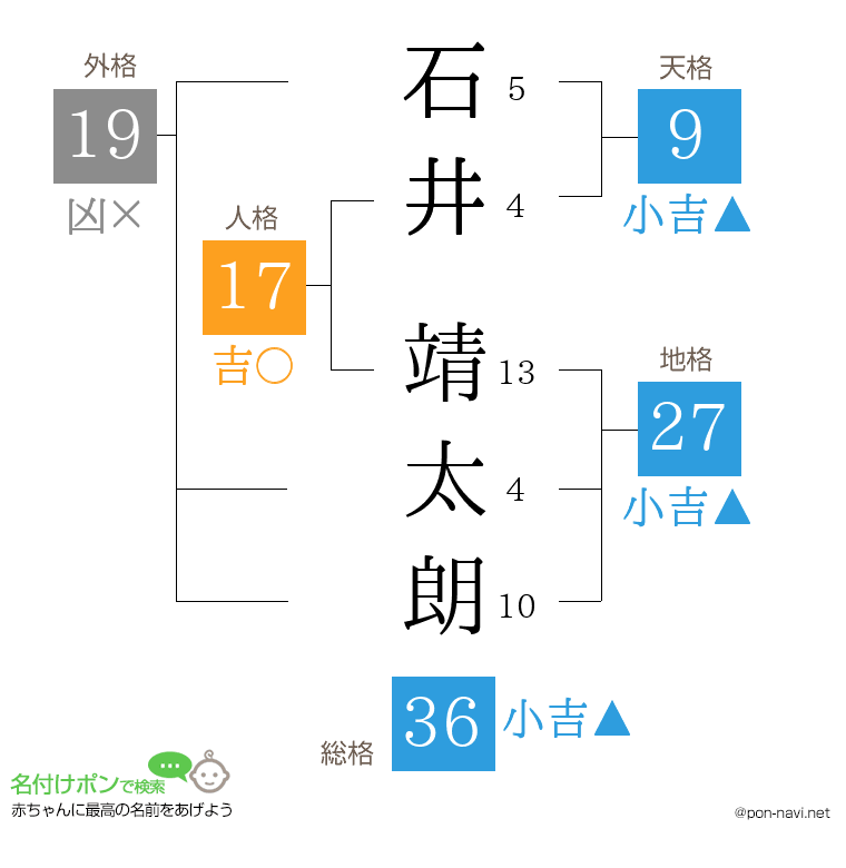 石井 靖太朗さんの姓名判断結果