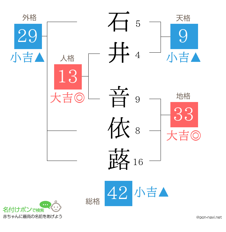 石井 音依蕗さんの姓名判断結果