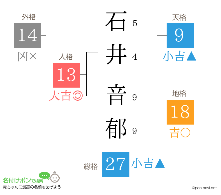 石井 音郁さんの姓名判断結果