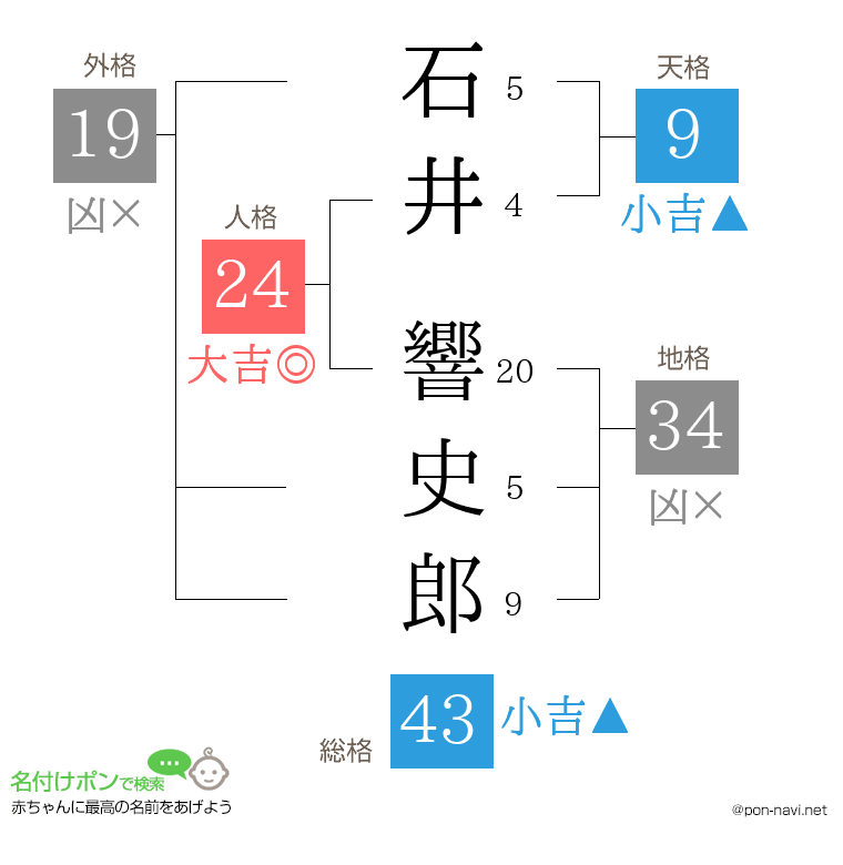 石井 響史郎さんの姓名判断結果