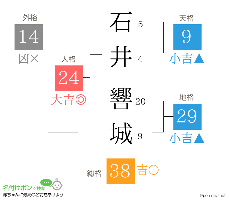 石井 響城さんの姓名判断結果