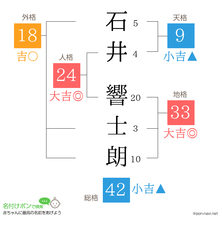 石井 響士朗さんの姓名判断結果