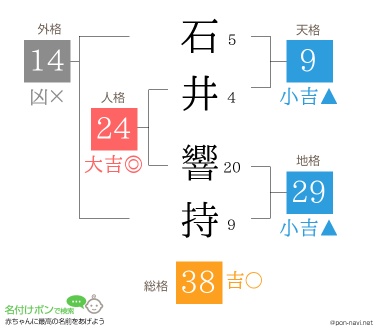 石井 響持さんの姓名判断結果