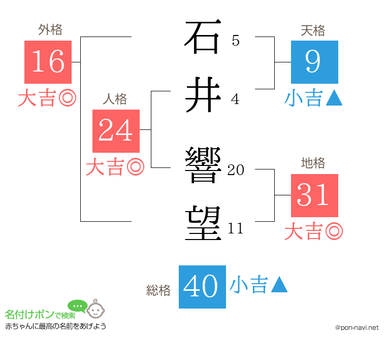 石井 響望さんの姓名判断結果
