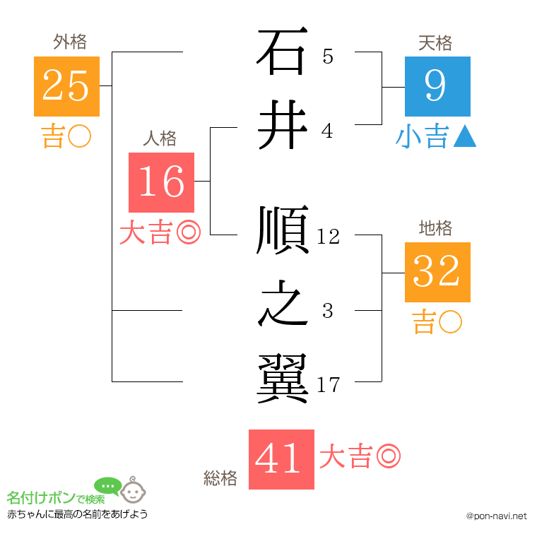石井 順之翼さんの姓名判断結果
