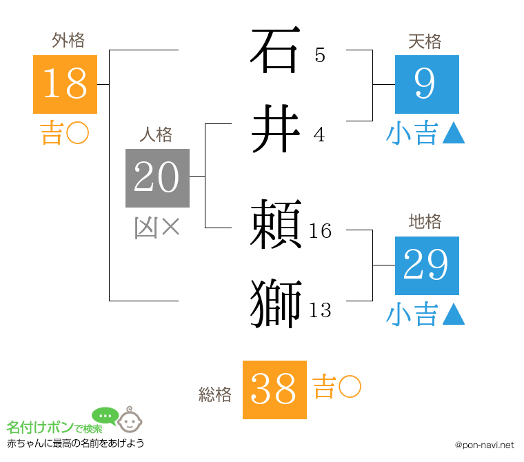 石井 頼獅さんの姓名判断結果