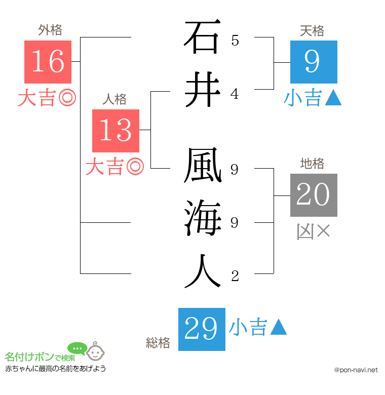 石井 風海人さんの姓名判断結果