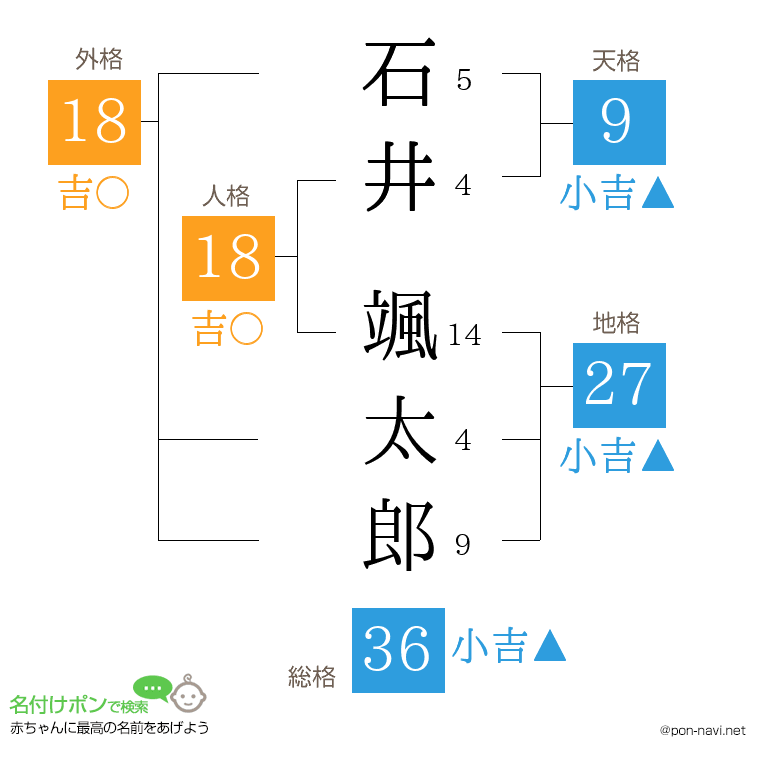 石井 颯太郎さんの姓名判断結果