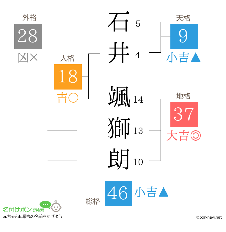 石井 颯獅朗さんの姓名判断結果