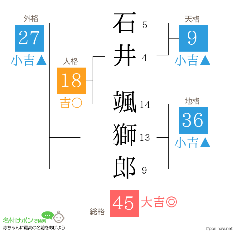 石井 颯獅郎さんの姓名判断結果