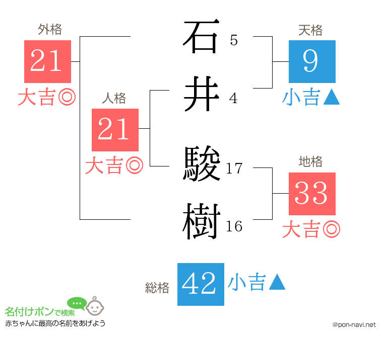 石井 駿樹さんの姓名判断結果
