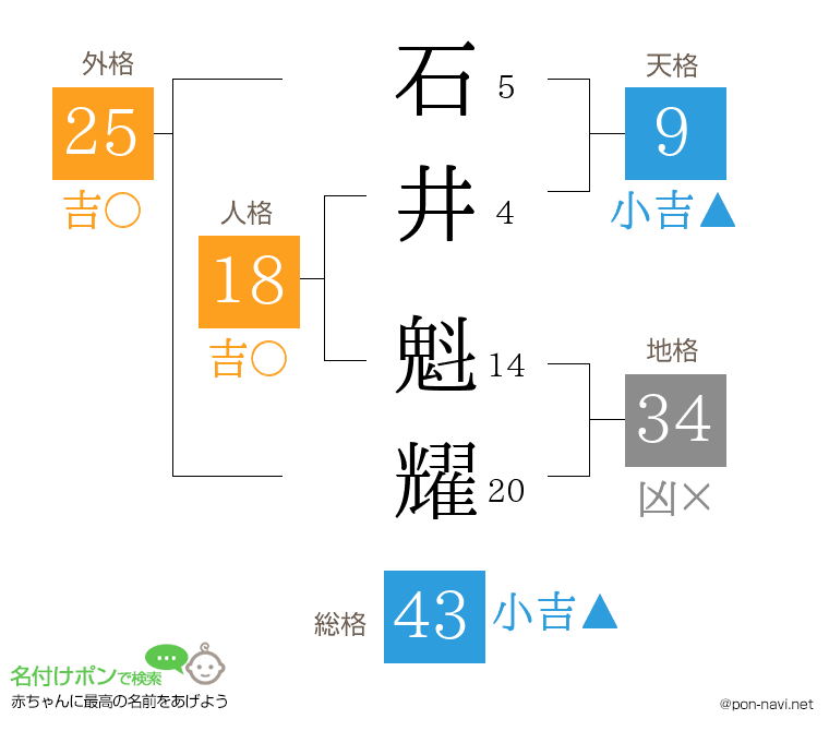 石井 魁耀さんの姓名判断結果