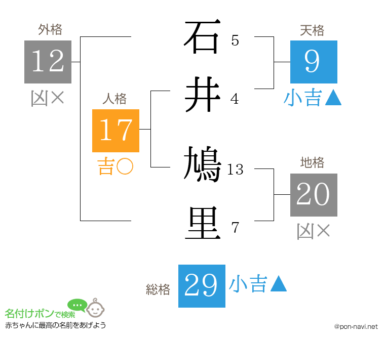 石井 鳩里さんの姓名判断結果