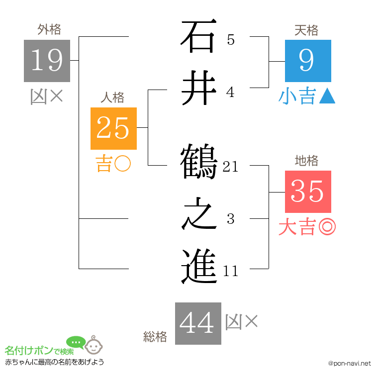 石井 鶴之進さんの姓名判断結果