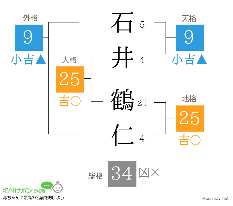 石井 鶴仁さんの姓名判断結果