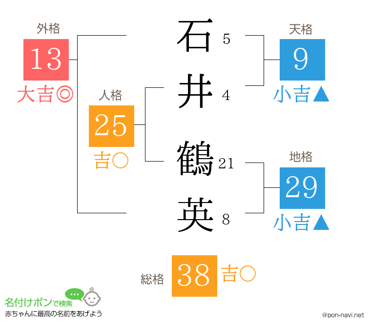 石井 鶴英さんの姓名判断結果