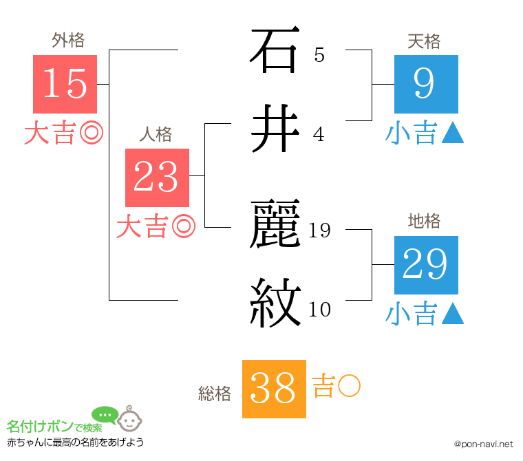石井 麗紋さんの姓名判断結果