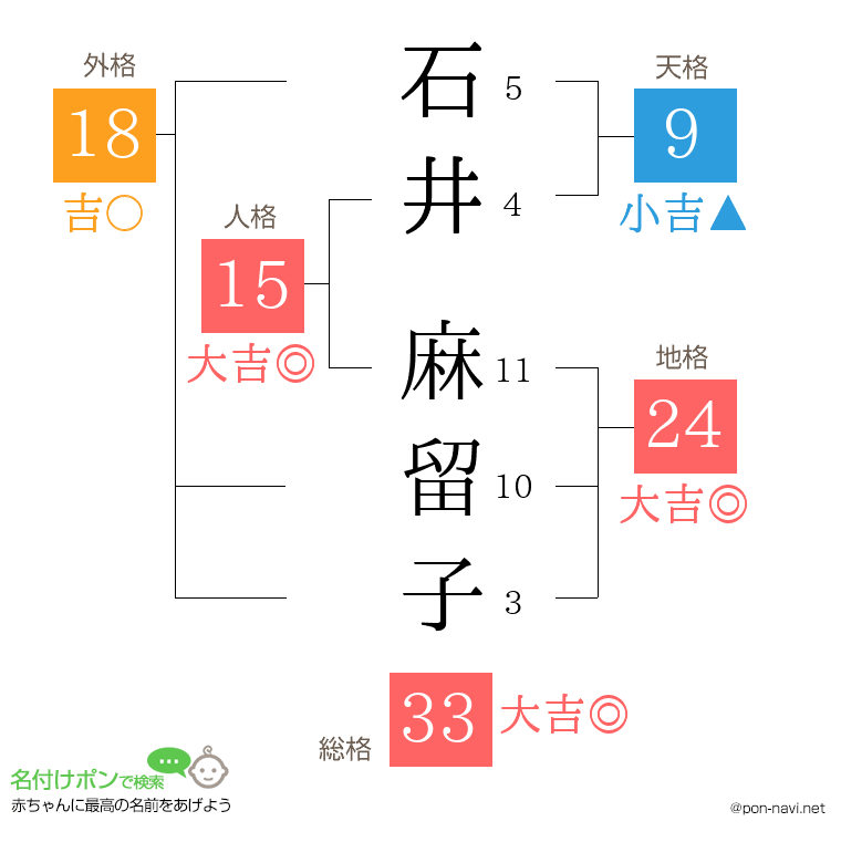 石井 麻留子さんの姓名判断結果