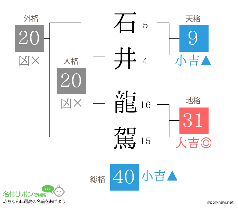 石井 龍駕さんの姓名判断結果