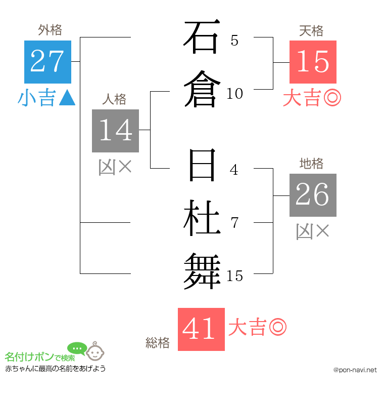 石倉 日杜舞さんの姓名判断結果