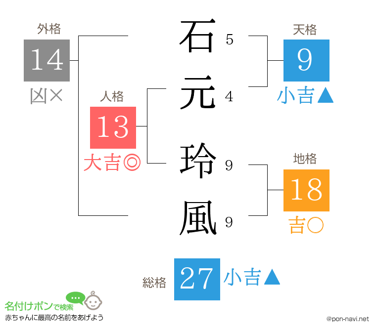 石元 玲風さんの姓名判断結果