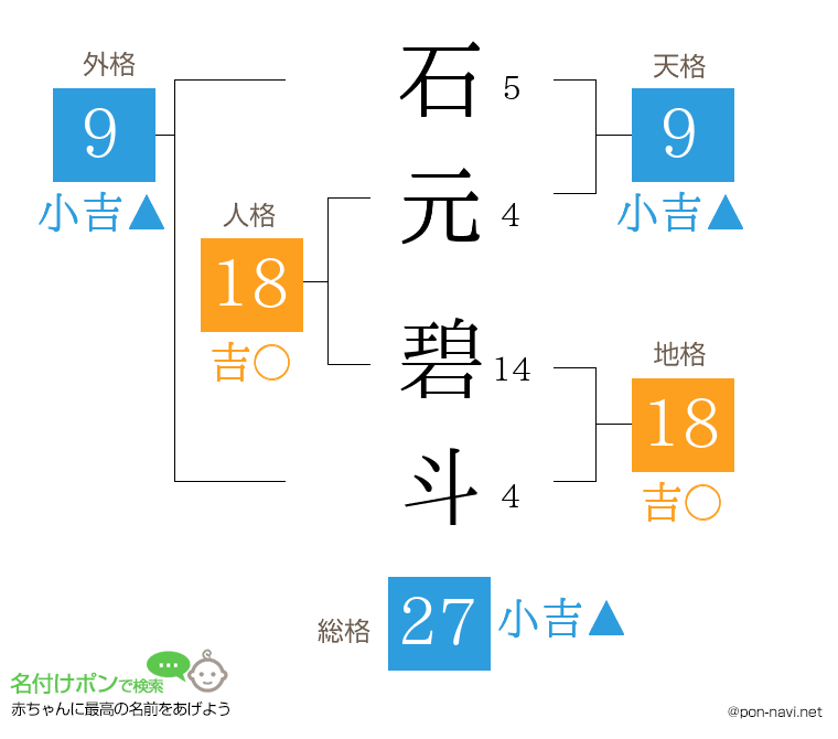 石元 碧斗さんの姓名判断結果