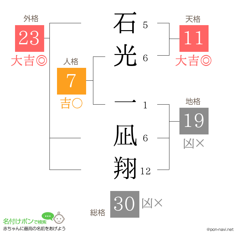 石光 一凪翔さんの姓名判断結果