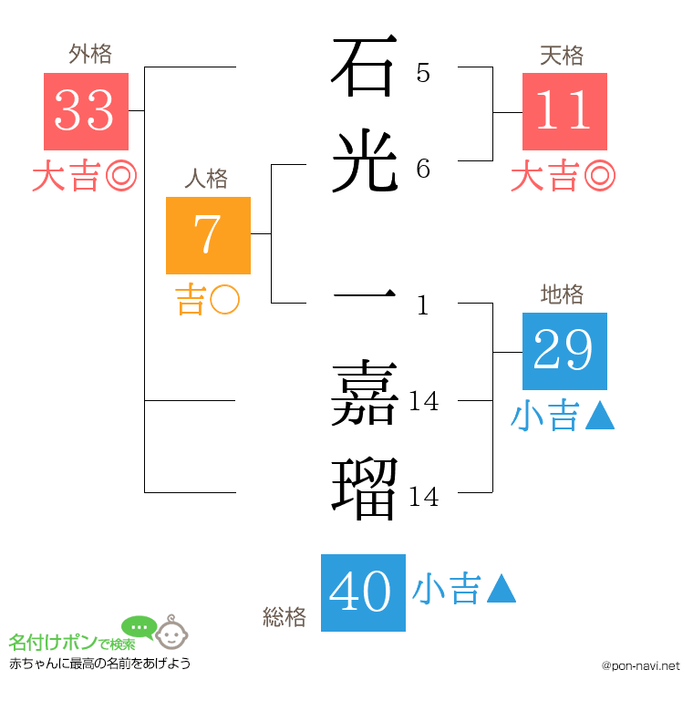 石光 一嘉瑠さんの姓名判断結果