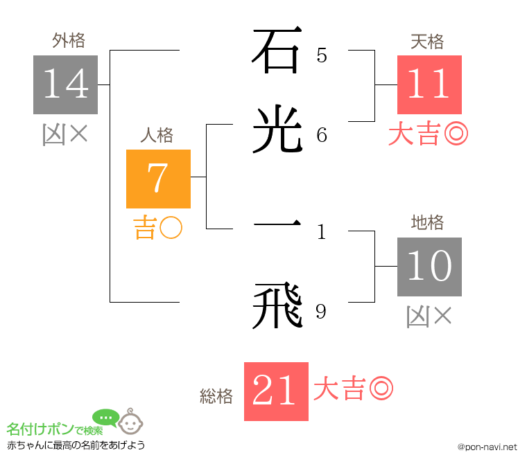 石光 一飛さんの姓名判断結果