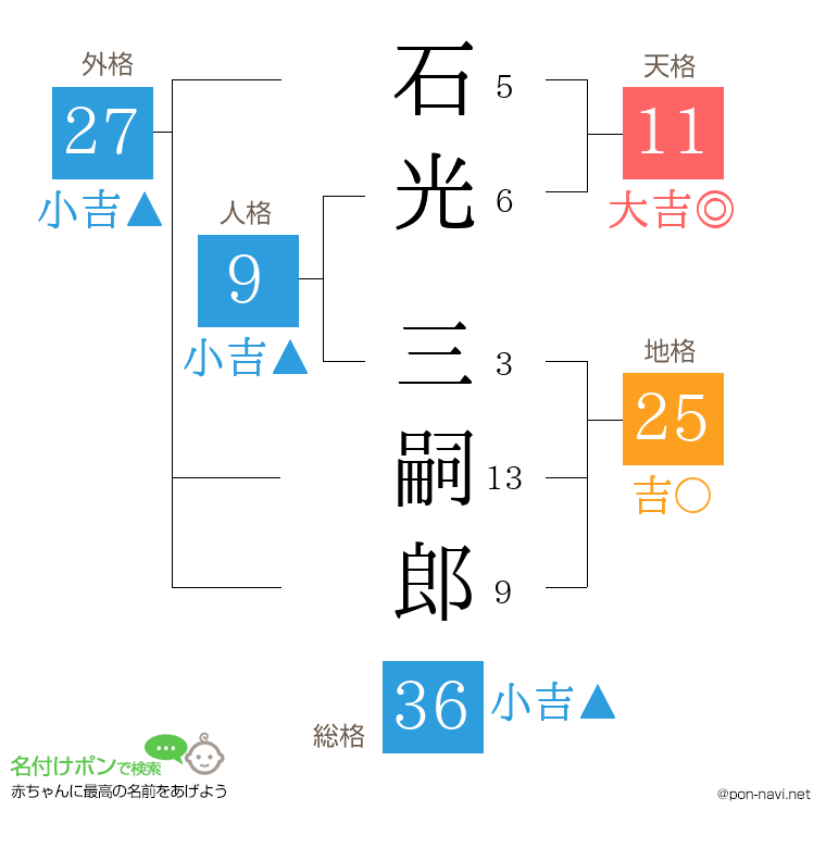 石光 三嗣郎さんの姓名判断結果
