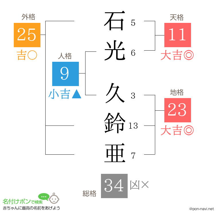 石光 久鈴亜さんの姓名判断結果