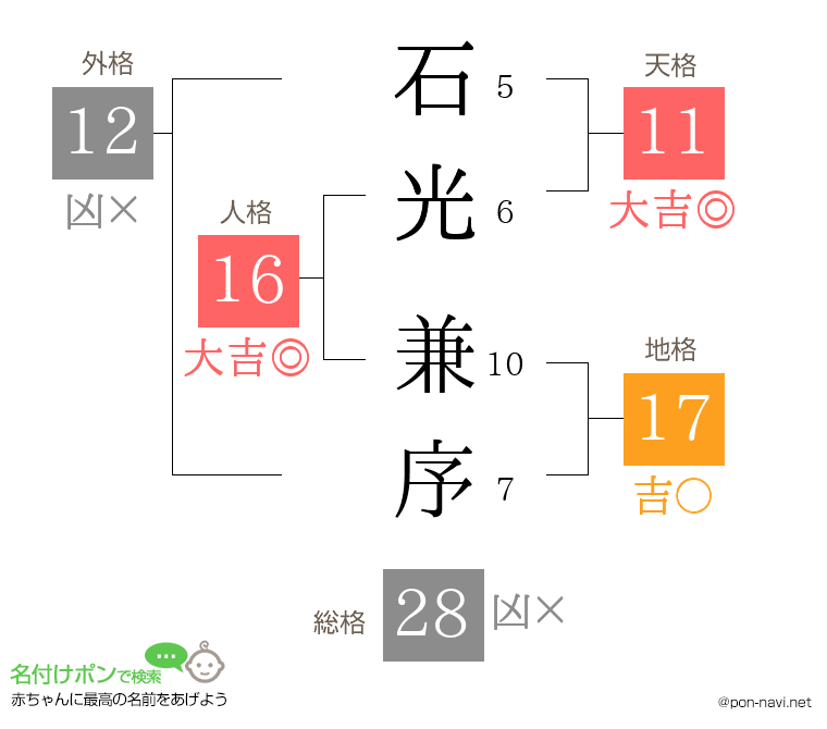 石光 兼序さんの姓名判断結果