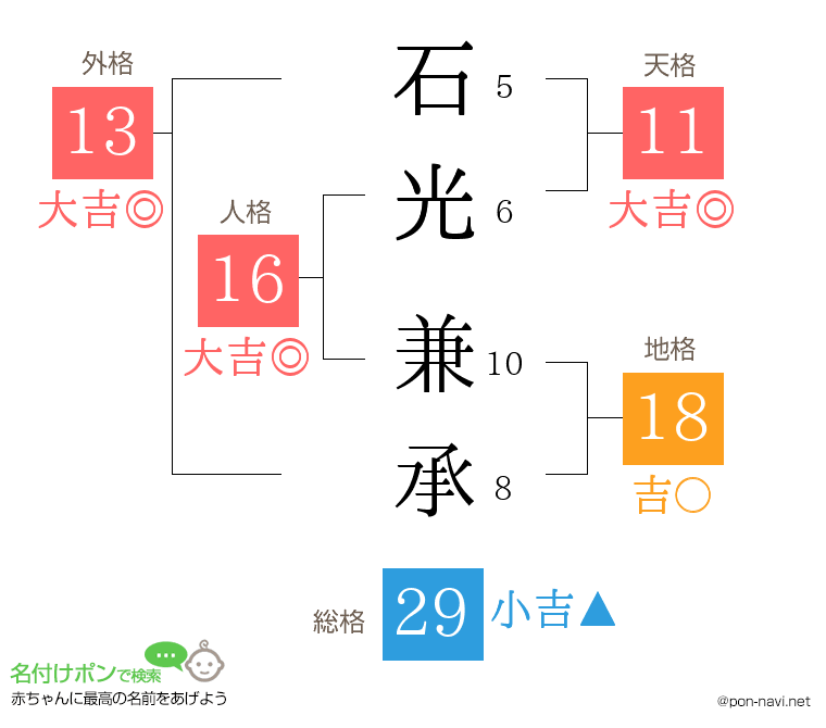 石光 兼承さんの姓名判断結果