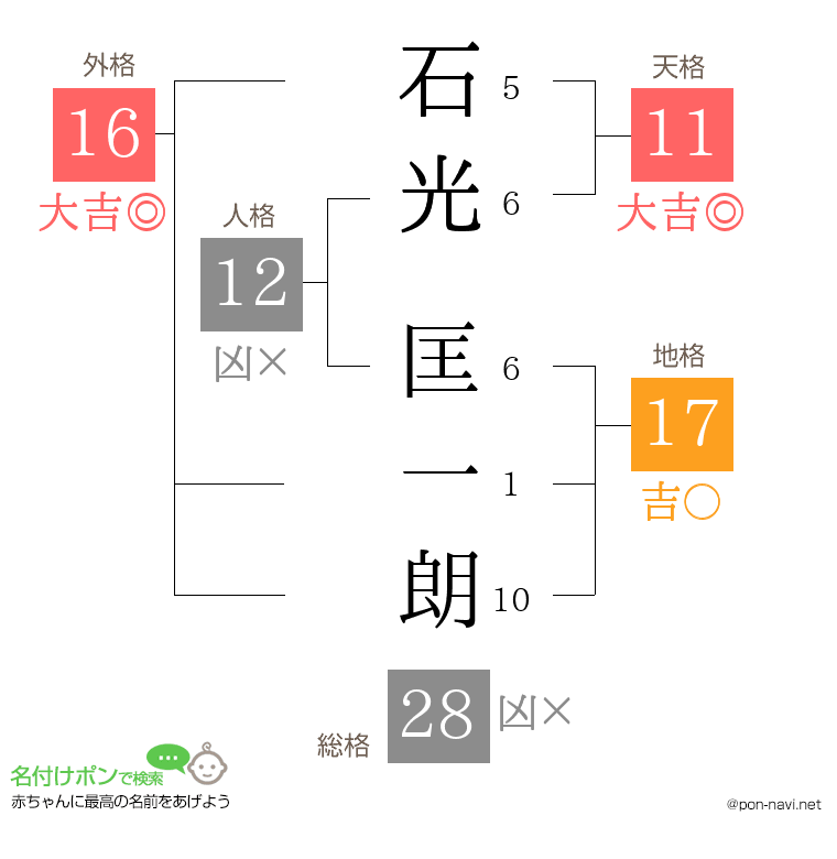 石光 匡一朗さんの姓名判断結果