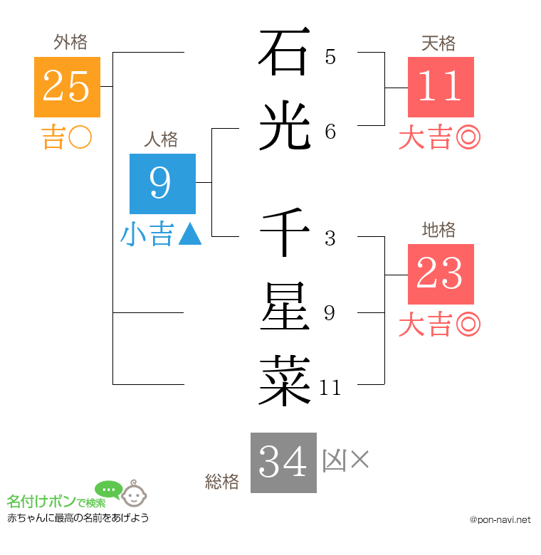 石光 千星菜さんの姓名判断結果