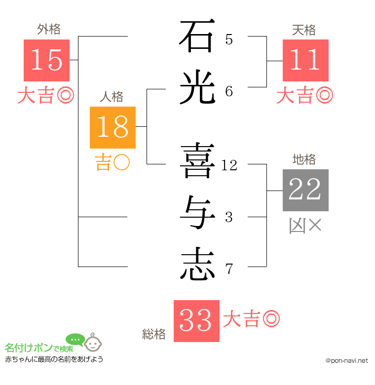 石光 喜与志さんの姓名判断結果
