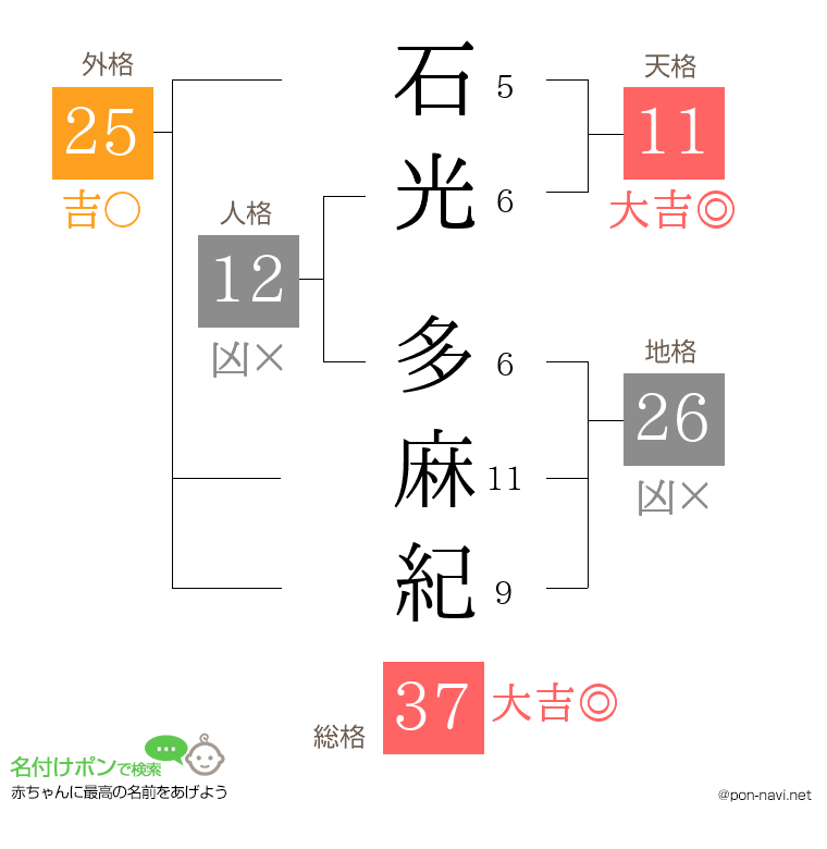 石光 多麻紀さんの姓名判断結果