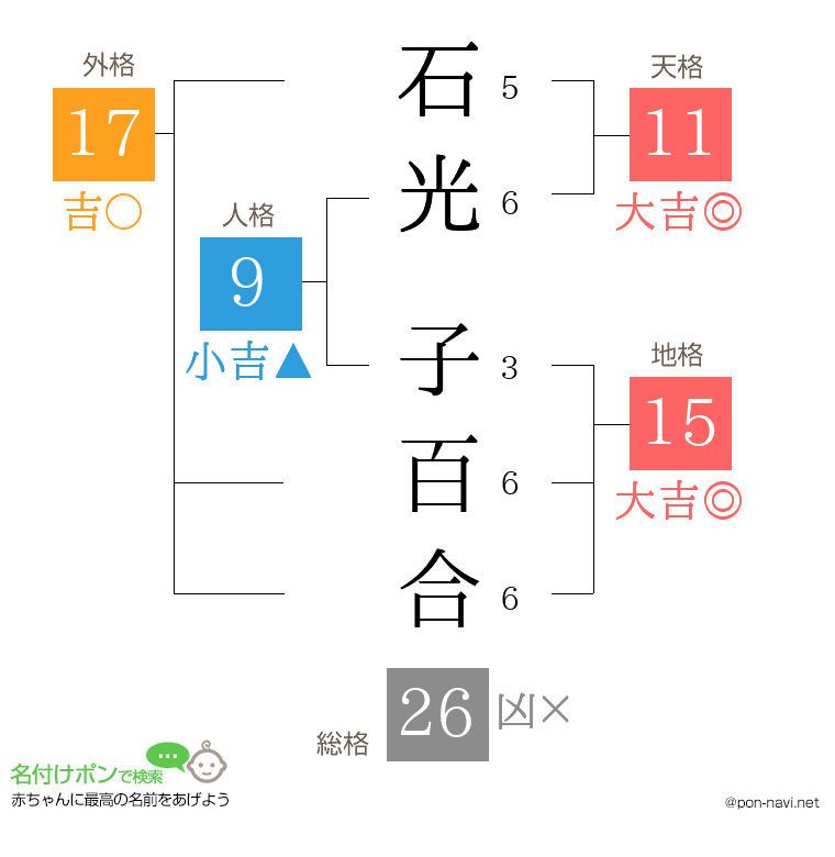 石光 子百合さんの姓名判断結果