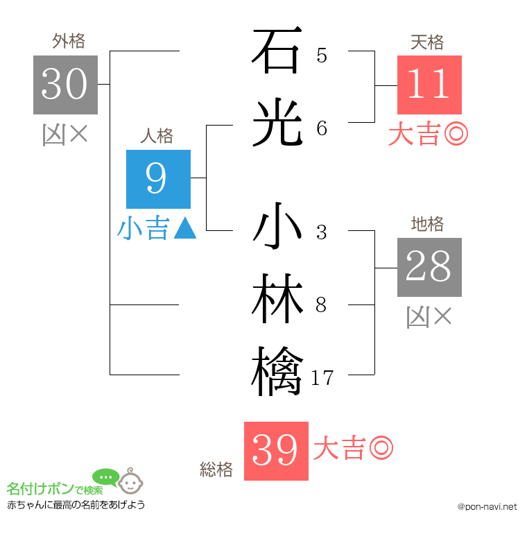 石光 小林檎さんの姓名判断結果