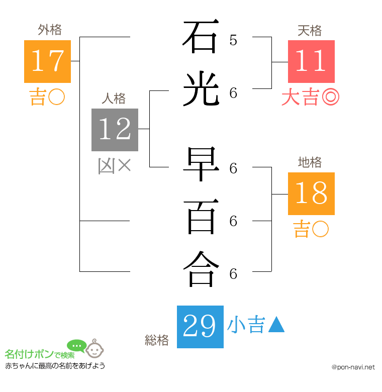 石光 早百合さんの姓名判断結果
