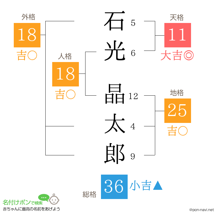 石光 晶太郎さんの姓名判断結果