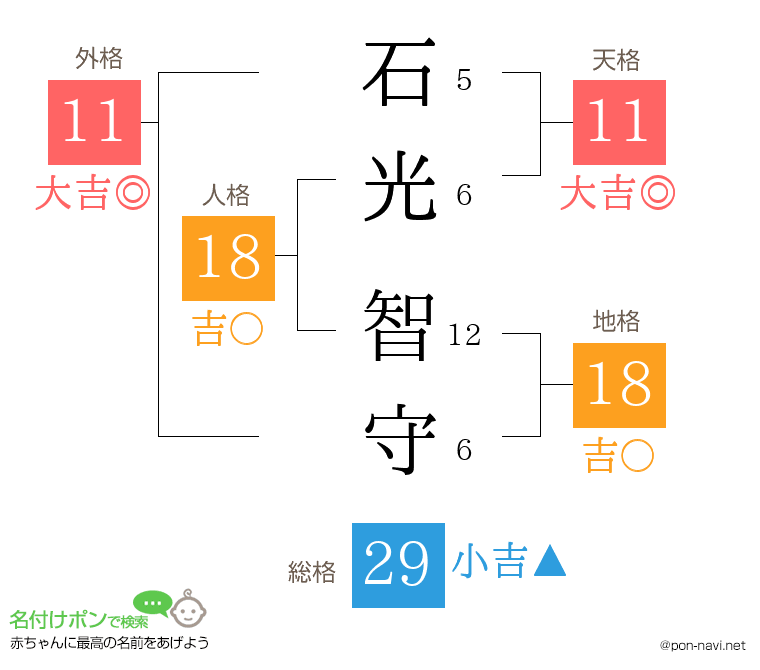 石光 智守さんの姓名判断結果