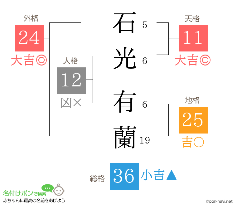 石光 有蘭さんの姓名判断結果