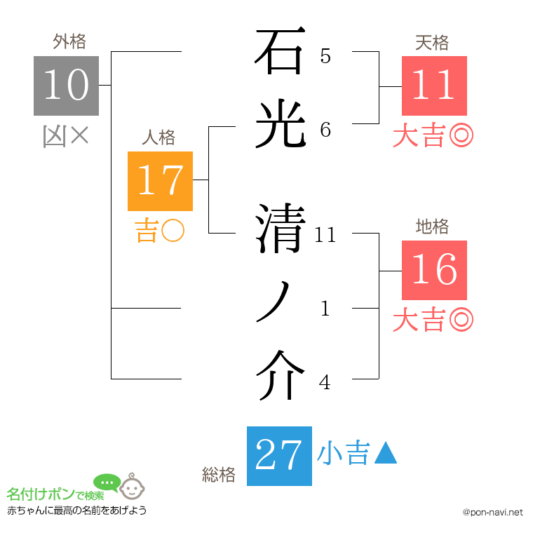 石光 清ノ介さんの姓名判断結果