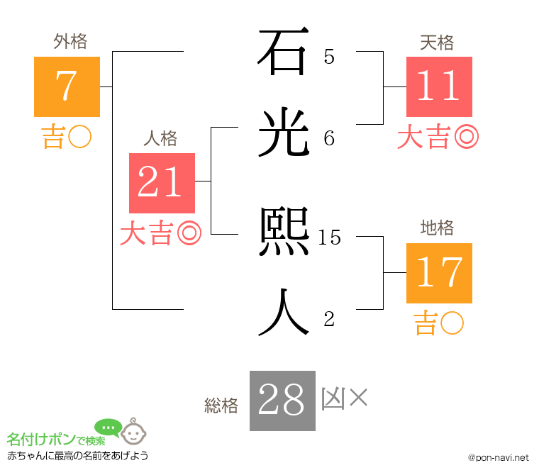 石光 熙人さんの姓名判断結果