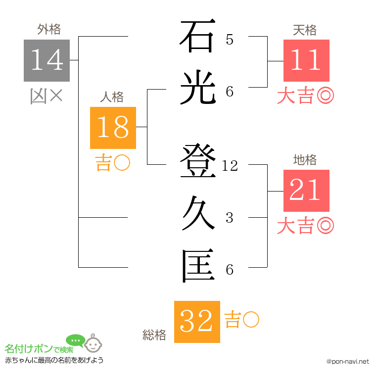 石光 登久匡さんの姓名判断結果