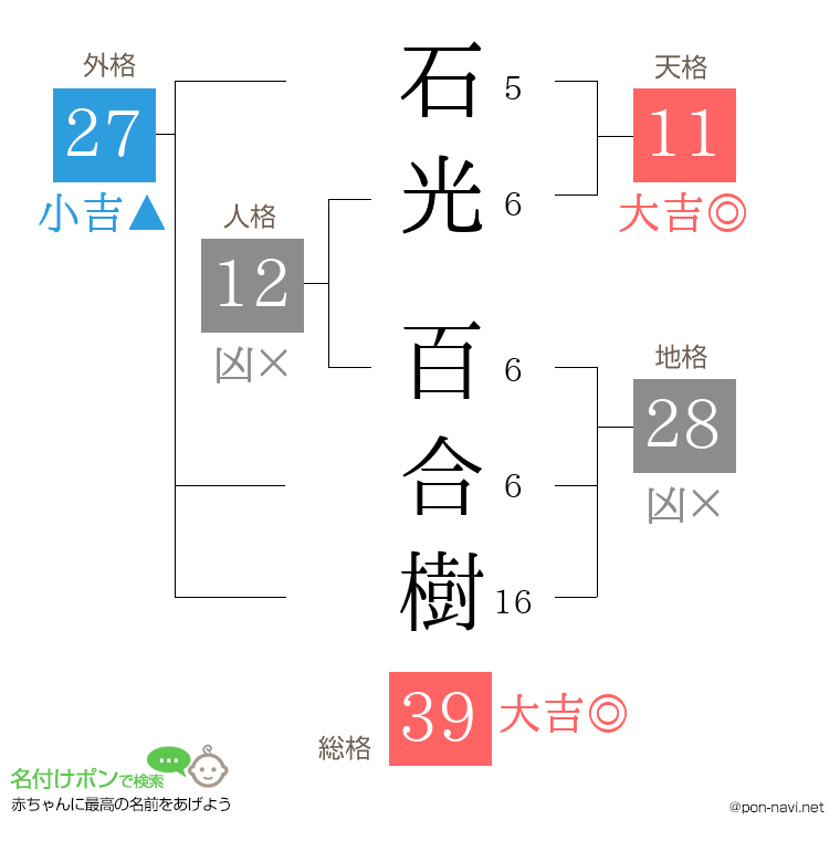 石光 百合樹さんの姓名判断結果