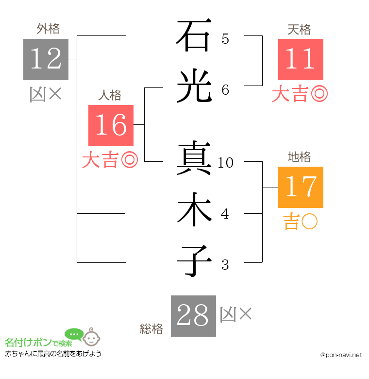 石光 真木子さんの姓名判断結果