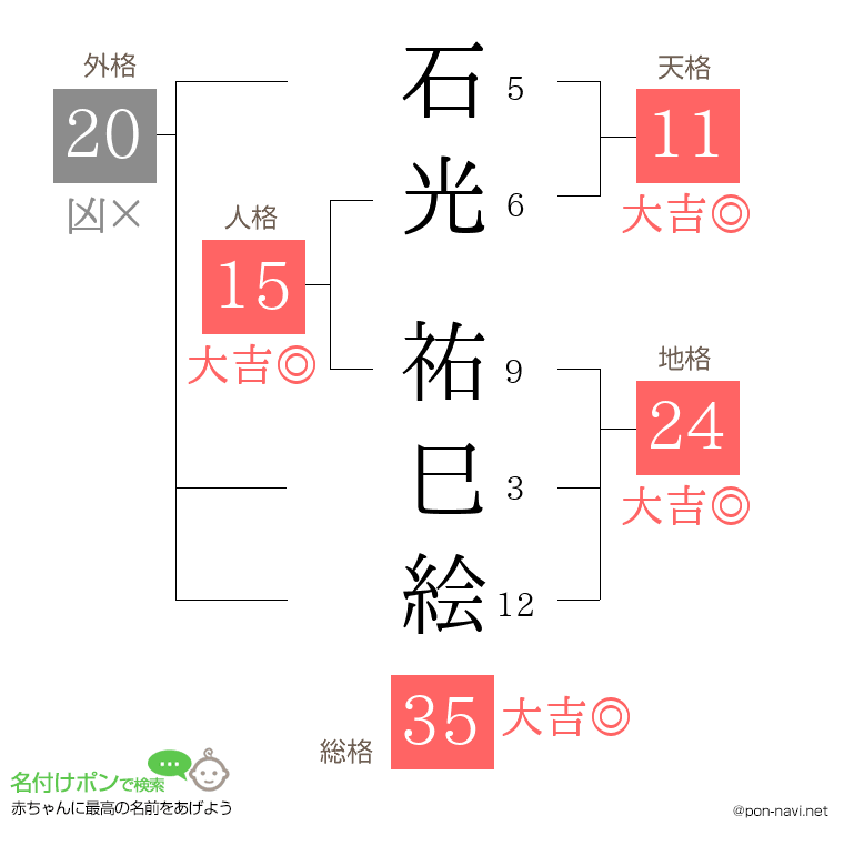 石光 祐巳絵さんの姓名判断結果